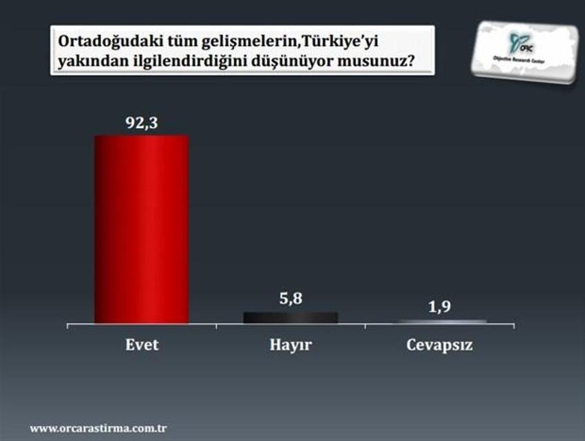 Dış politika ve son seçim anketi