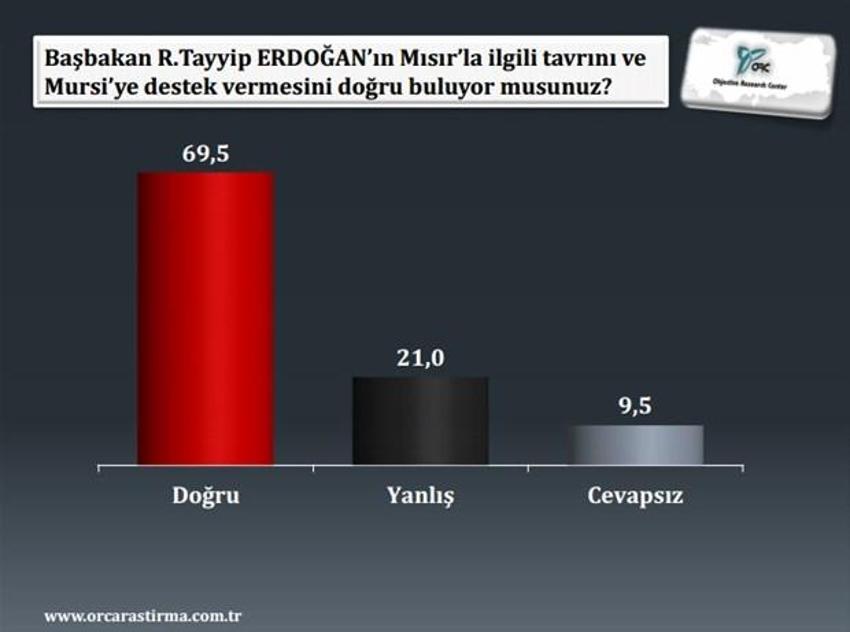 Dış politika ve son seçim anketi
