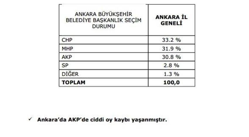 Gezici Araştırma´nın son seçim anketi