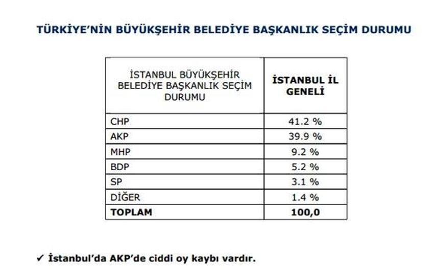 Gezici Araştırma´nın son seçim anketi
