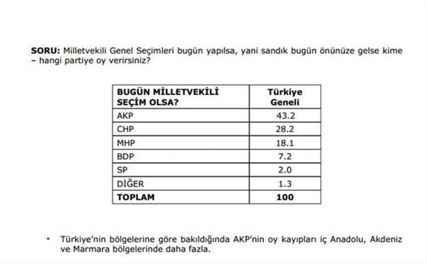 Gezici Araştırma´nın son seçim anketi
