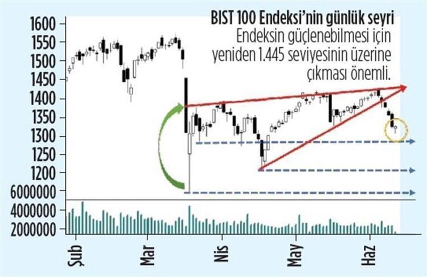 Altın fiyatlarıyla ilgili sürpriz tahmin! 3 ay boyunca...