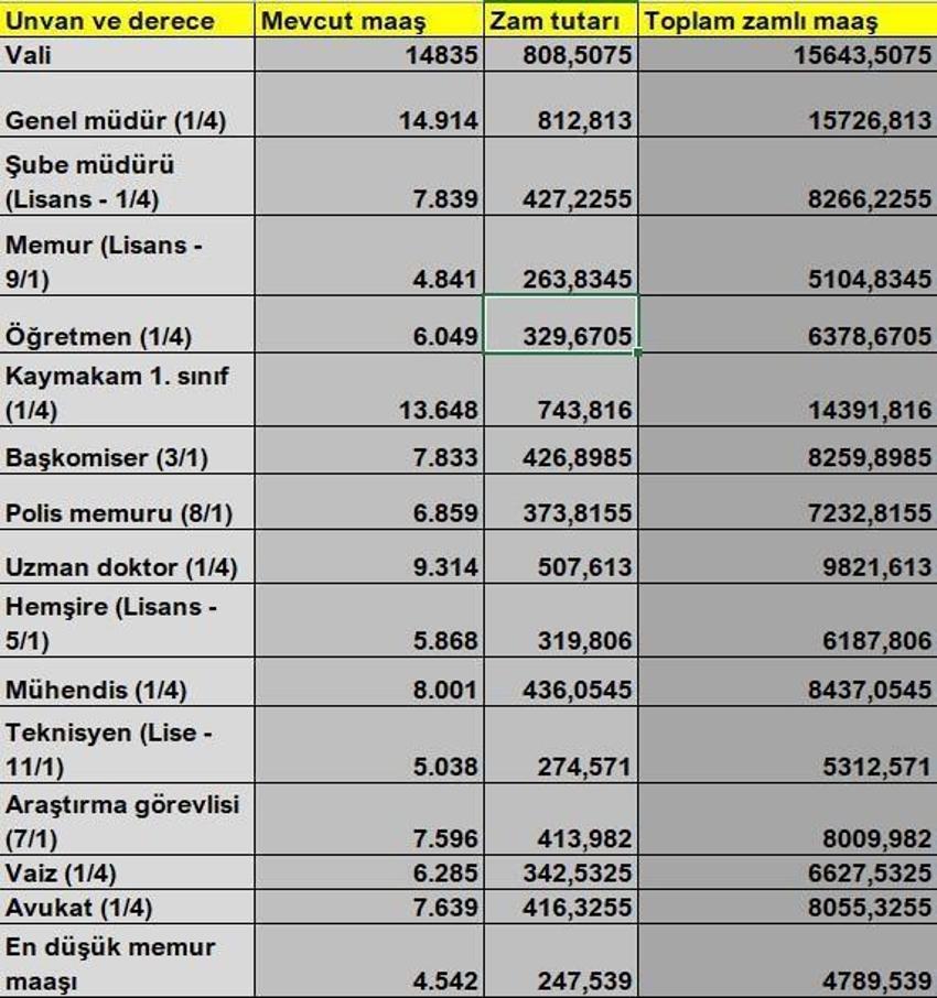 Emekli ve memur zamları belli oldu! İşte yeni maaşlar