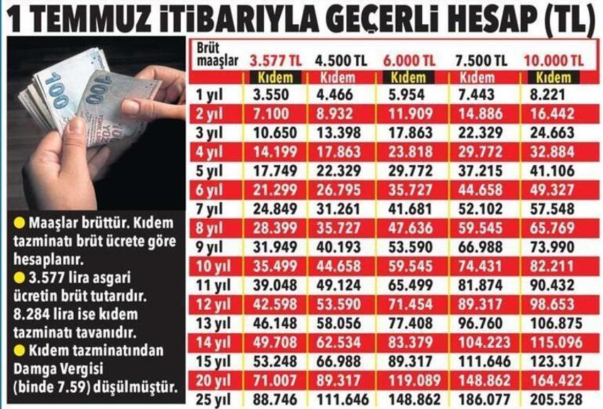 Çalışanlara müjde! 645 lira arttı, 1 Temmuz'da başlıyor
