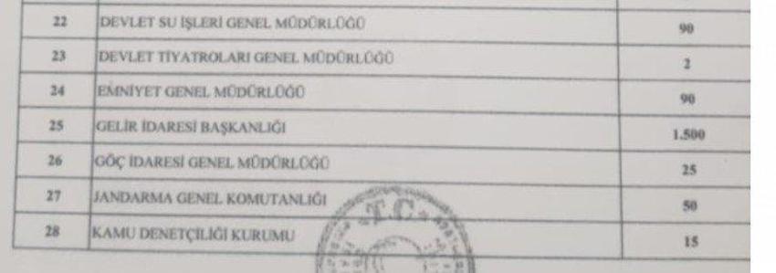 Memur adayları müjde! Binlerce personel alınacak, işte tam liste