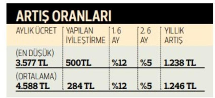 Yüz binlerce çalışanı kapsıyor! Asgari ücretliye 500 lira zam! Hesaplara yatıyor
