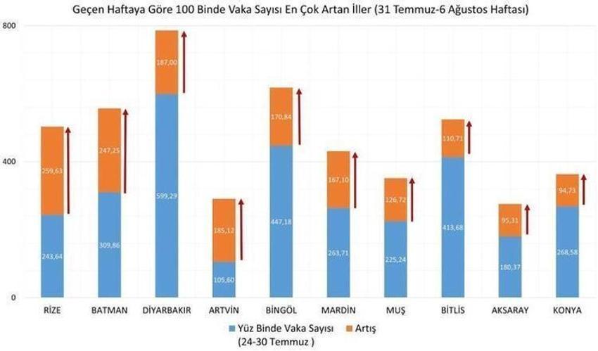 İl il vaka sayıları belli oldu! Kırmızıya döndü! İstanbul, Ankara, İzmir...