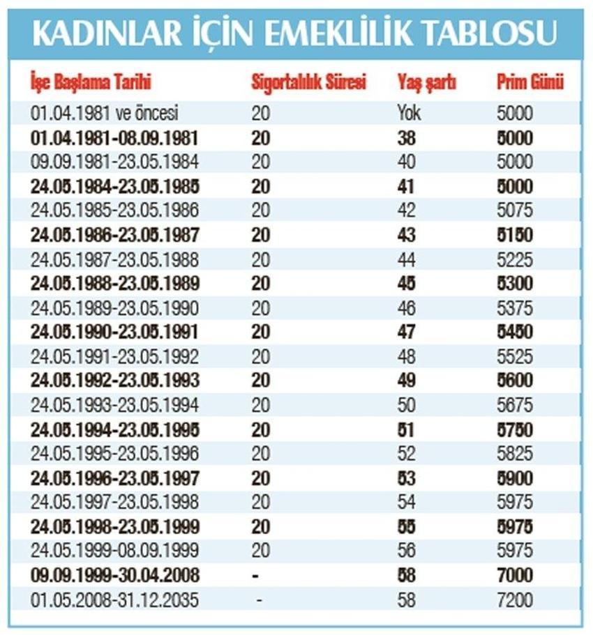Emeklilik müjdesi! SGK’lı, Bağ-Kur’lu, memur... Hepsi için geçerli, 6 yıl erken...