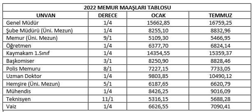 Emekli ve memur zamları belli oldu! İşte yeni zamlı maaşlar, 4.307 lira...