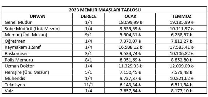 Emekli ve memur zamları belli oldu! İşte yeni zamlı maaşlar, 4.307 lira...