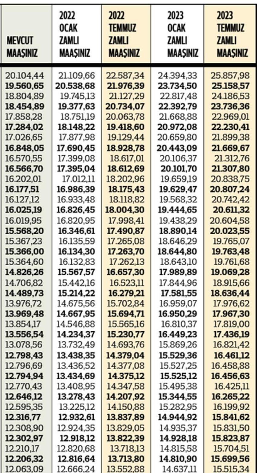 Memur maaşlarına zam! En düşüğü 5460 TL, tek tek açıklandı...