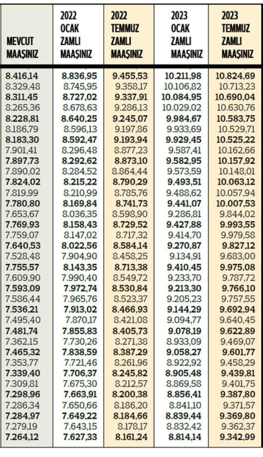 Memur maaşlarına zam! En düşüğü 5460 TL, tek tek açıklandı...