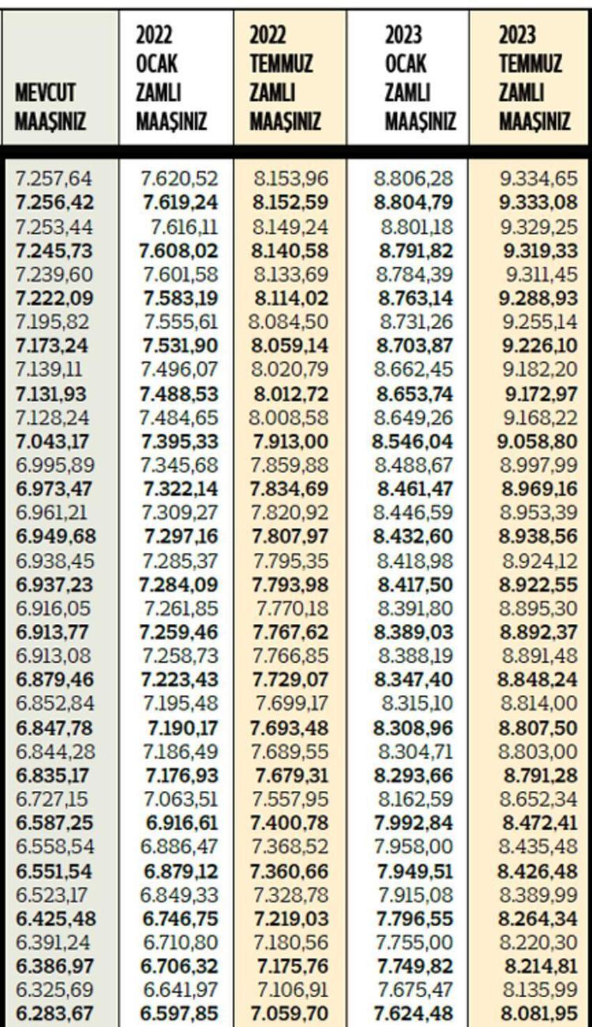 Memur maaşlarına zam! En düşüğü 5460 TL, tek tek açıklandı...