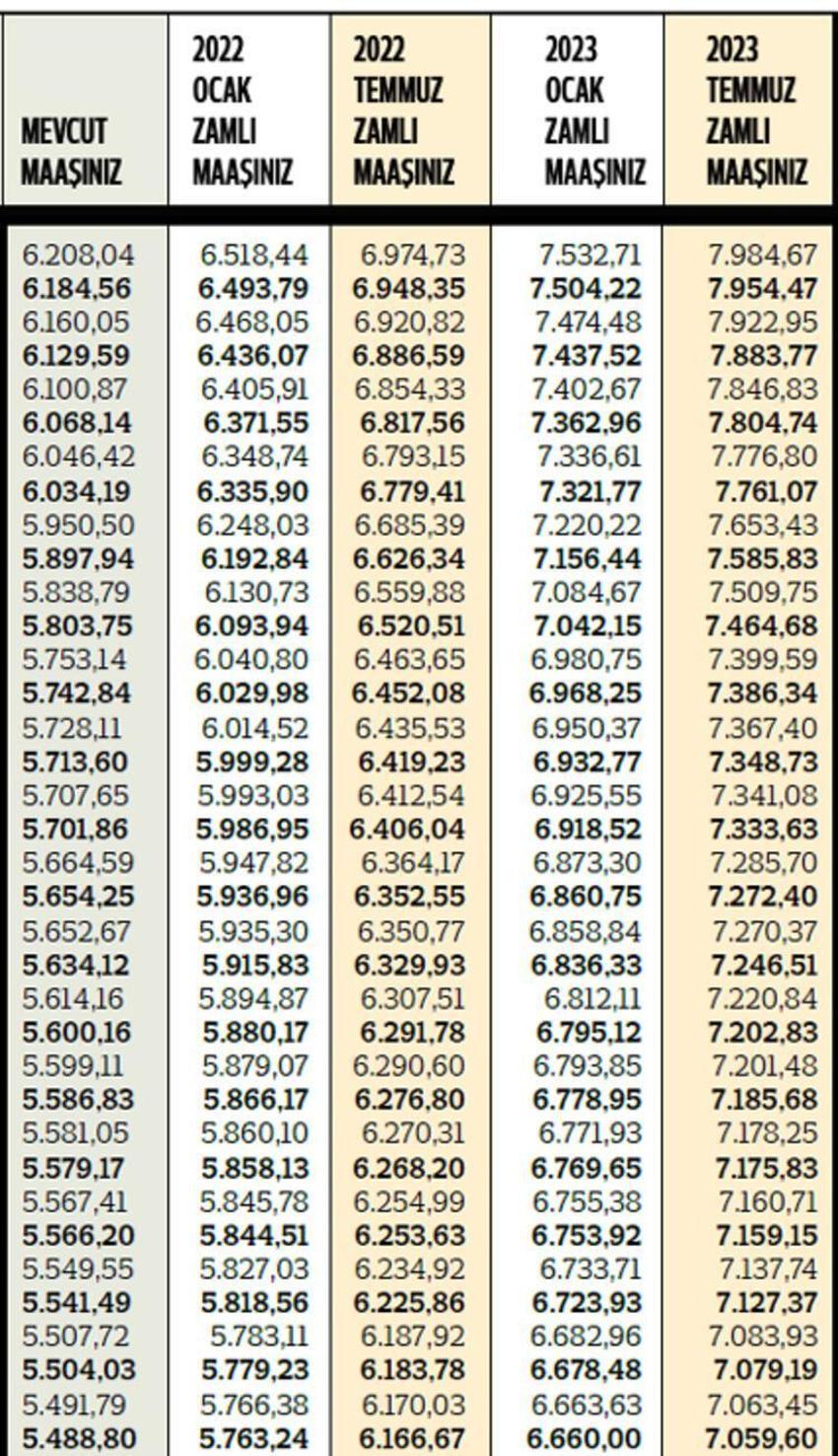 Memur maaşlarına zam! En düşüğü 5460 TL, tek tek açıklandı...