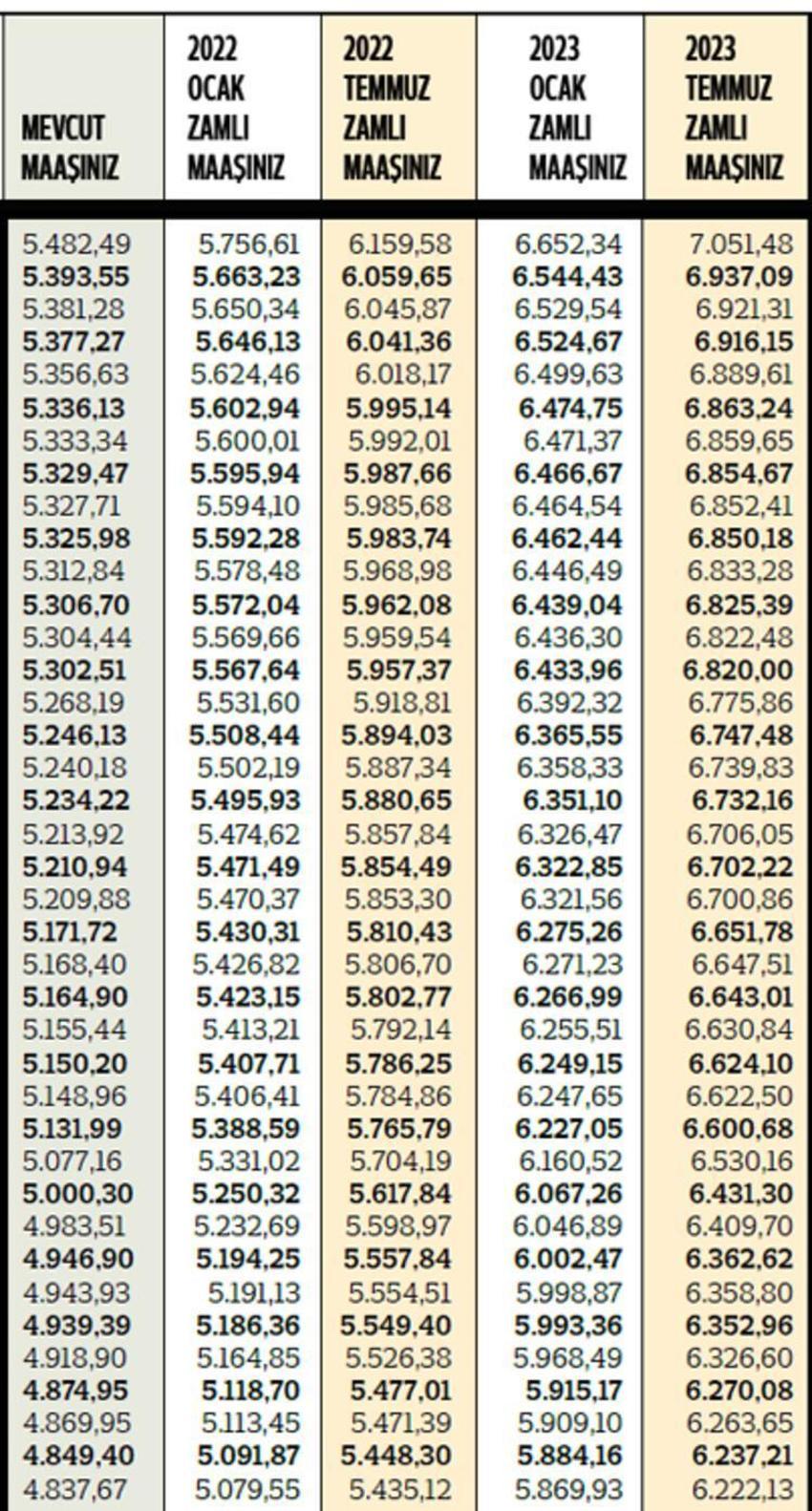 Memur maaşlarına zam! En düşüğü 5460 TL, tek tek açıklandı...