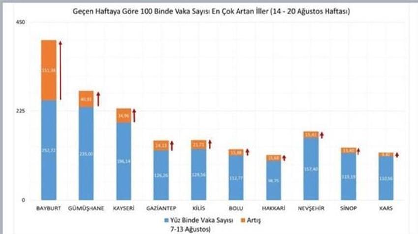 İl il koronavirüs vaka sayıları açıklandı! Bakan Koca paylaştı: Bu 10 şehirden birinde yaşıyorsanız...