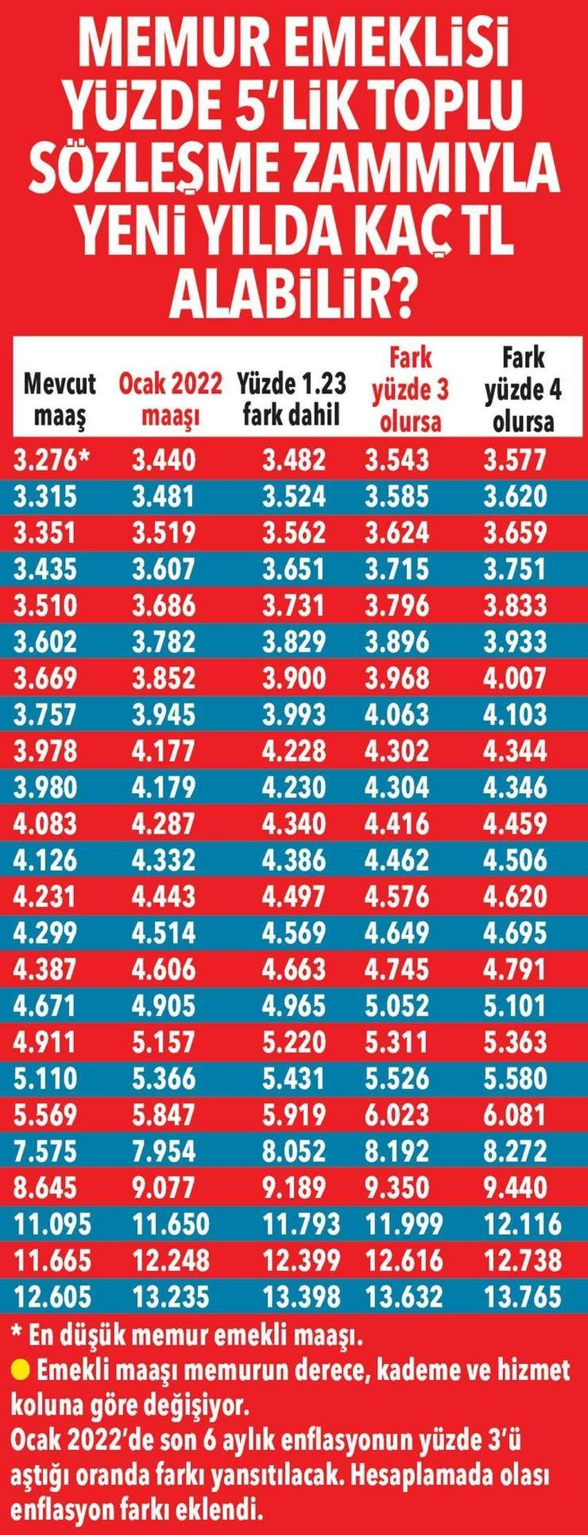 Zam oranları ile ilgili son dakika gelişmesi! En düşüğü 4.102 TL...