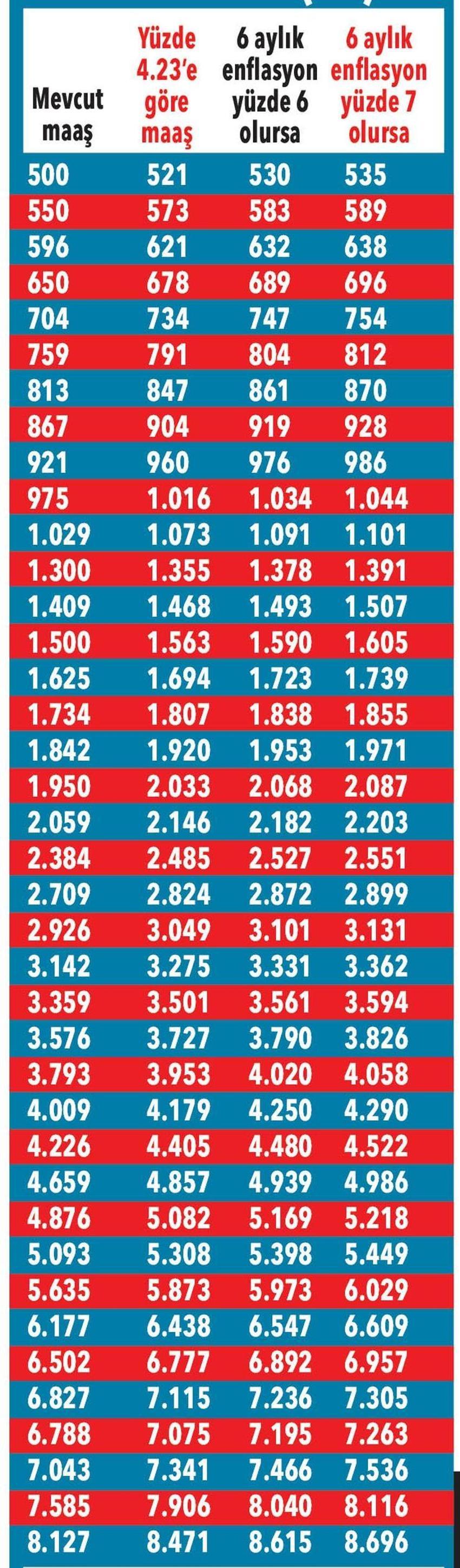 Zam oranları ile ilgili son dakika gelişmesi! En düşüğü 4.102 TL...