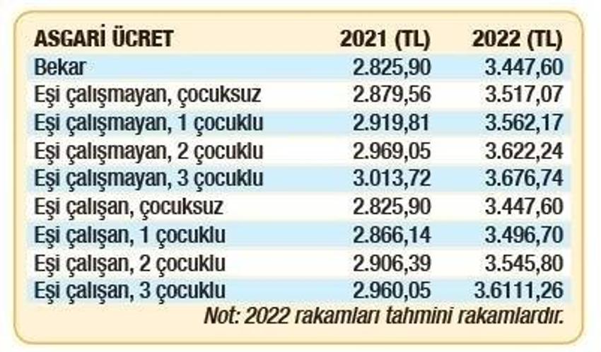 Asgari ücret, AGİ, İşsizlik maaşı 2022'de ne kadar olacak?