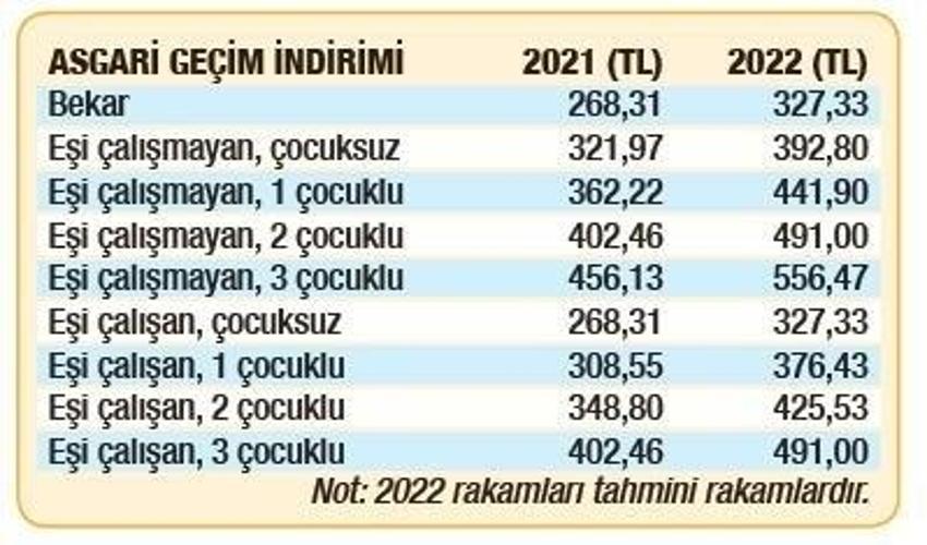 Asgari ücret, AGİ, İşsizlik maaşı 2022'de ne kadar olacak?