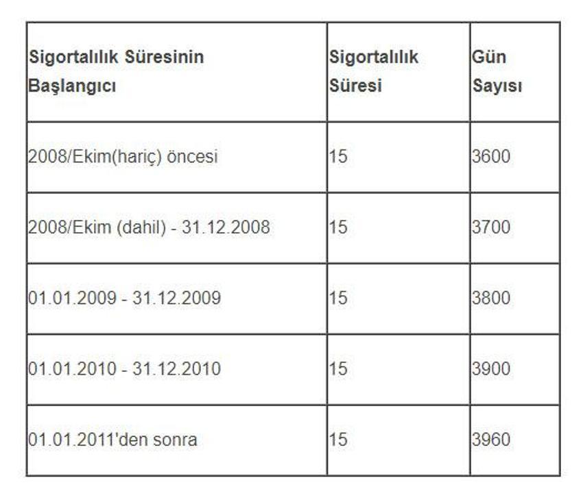 Emeklilik ile ilgili ilgili flaş detay! Yaş şartı yok, 3600 güne aylık bağlanıyor