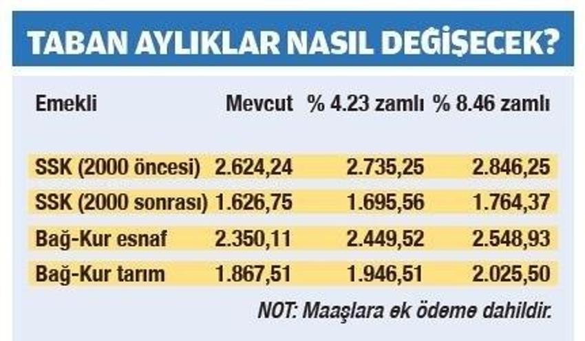 Emekliye müjde! Zam geliyor, en düşüğü 2.846 lira olacak