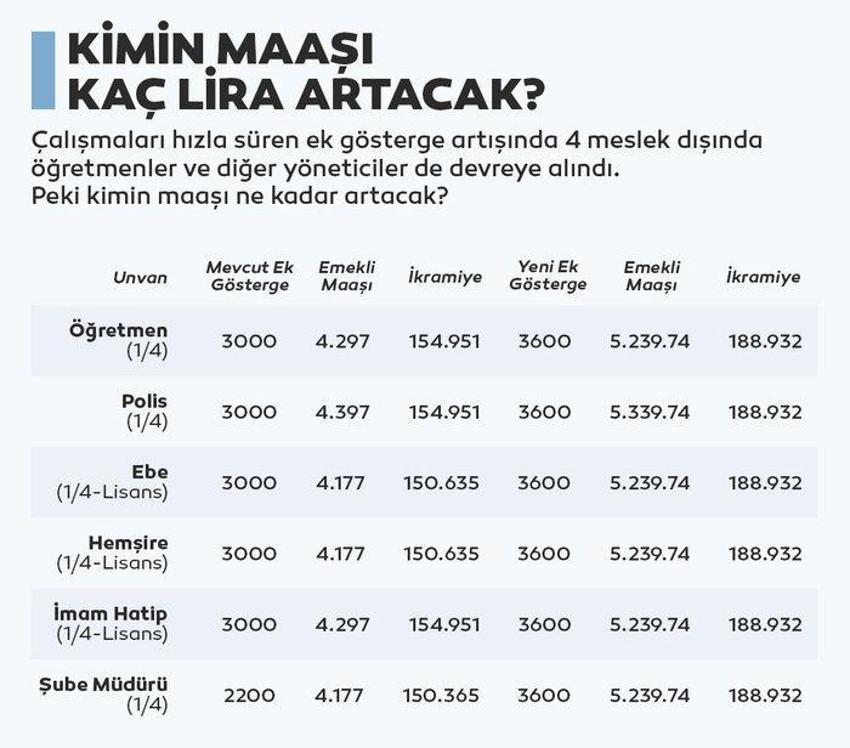 3600 ek gösterge ile ilgili son dakika gelişmesi! Yeni liste ortaya çıktı, işte ek göstergesi artacak meslekler...