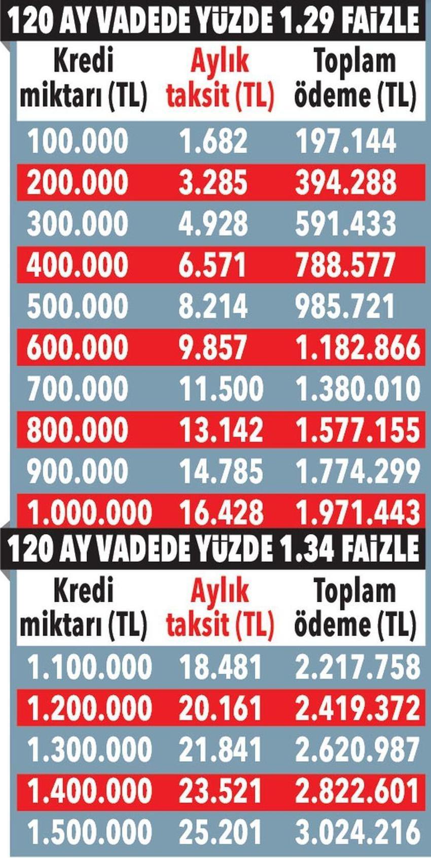 Kredi faizleri düştü! Yüzde 0.80’e kadar...