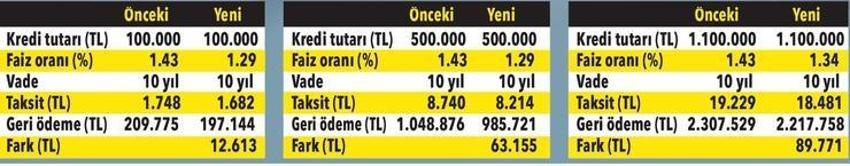 Kredi faizleri düştü! Yüzde 0.80’e kadar...