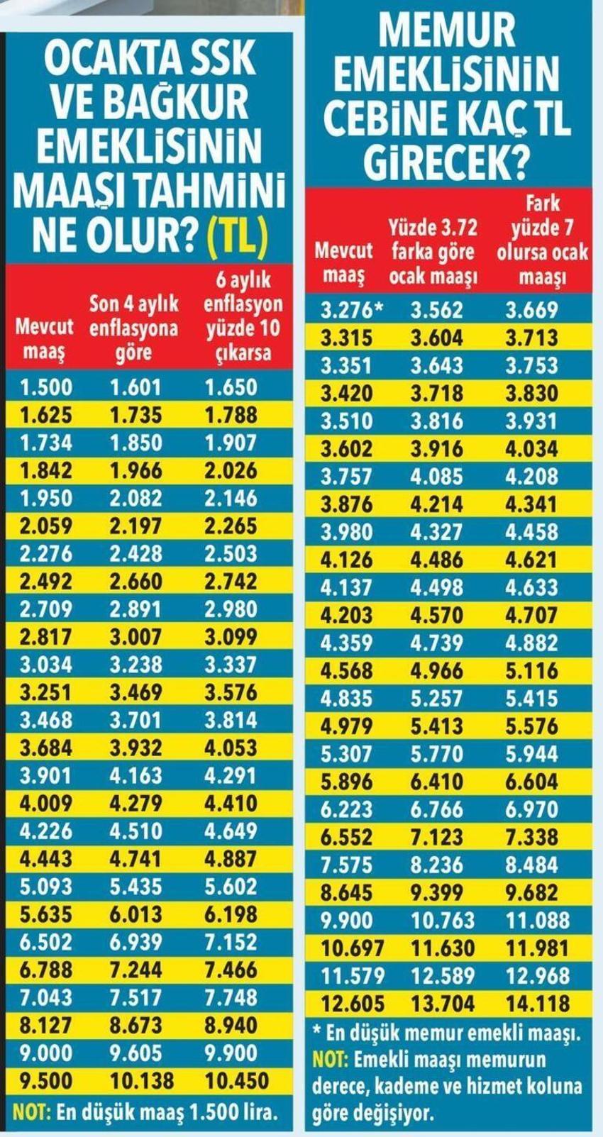 Emekli ve memur maaşlarına büyük zam! Yüzde 28.62...