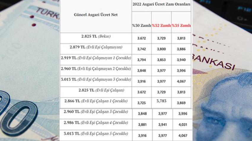 Asgari ücret zammı ile ilgili son dakika açıklaması! 5 bin 200 lira...