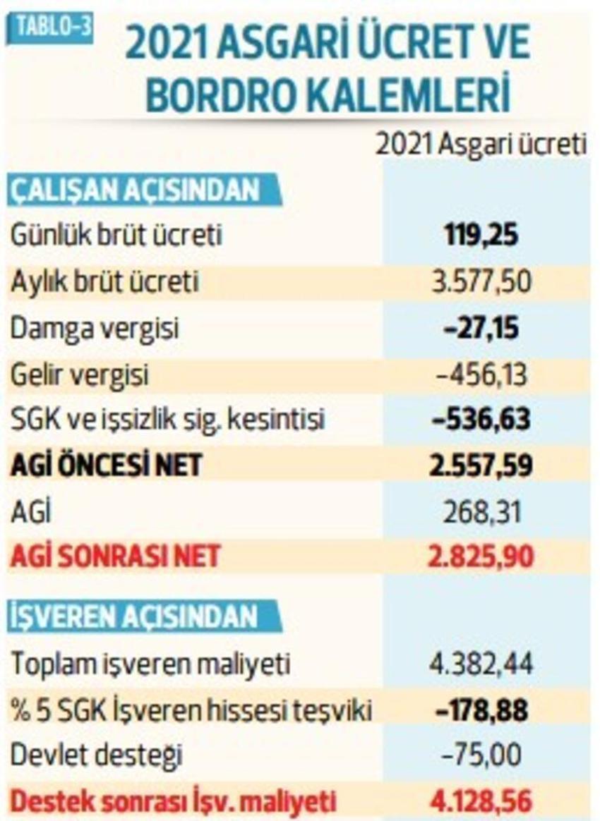 Asgari ücrette son dakika gelişmesi! Mesleğe göre ücret...