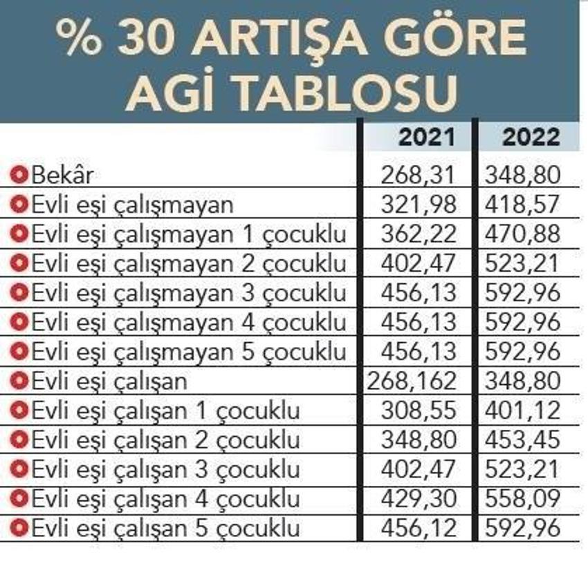 Zam geliyor! Tüm çalışanlar alacak, yüzde 30...