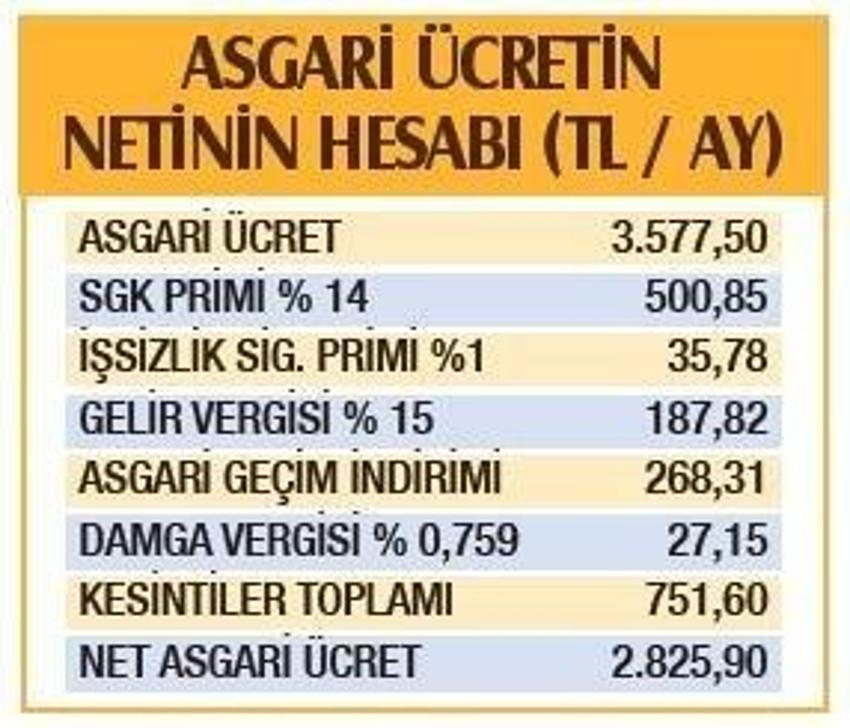 Asgari ücrette son dakika gelişmesi! Tamamen değişiyor, işte asgari ücrette yeni dönemin şifreleri...