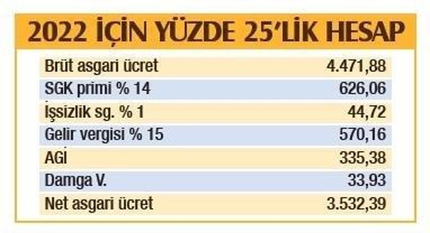Asgari ücrette son dakika gelişmesi! Tamamen değişiyor, işte asgari ücrette yeni dönemin şifreleri...