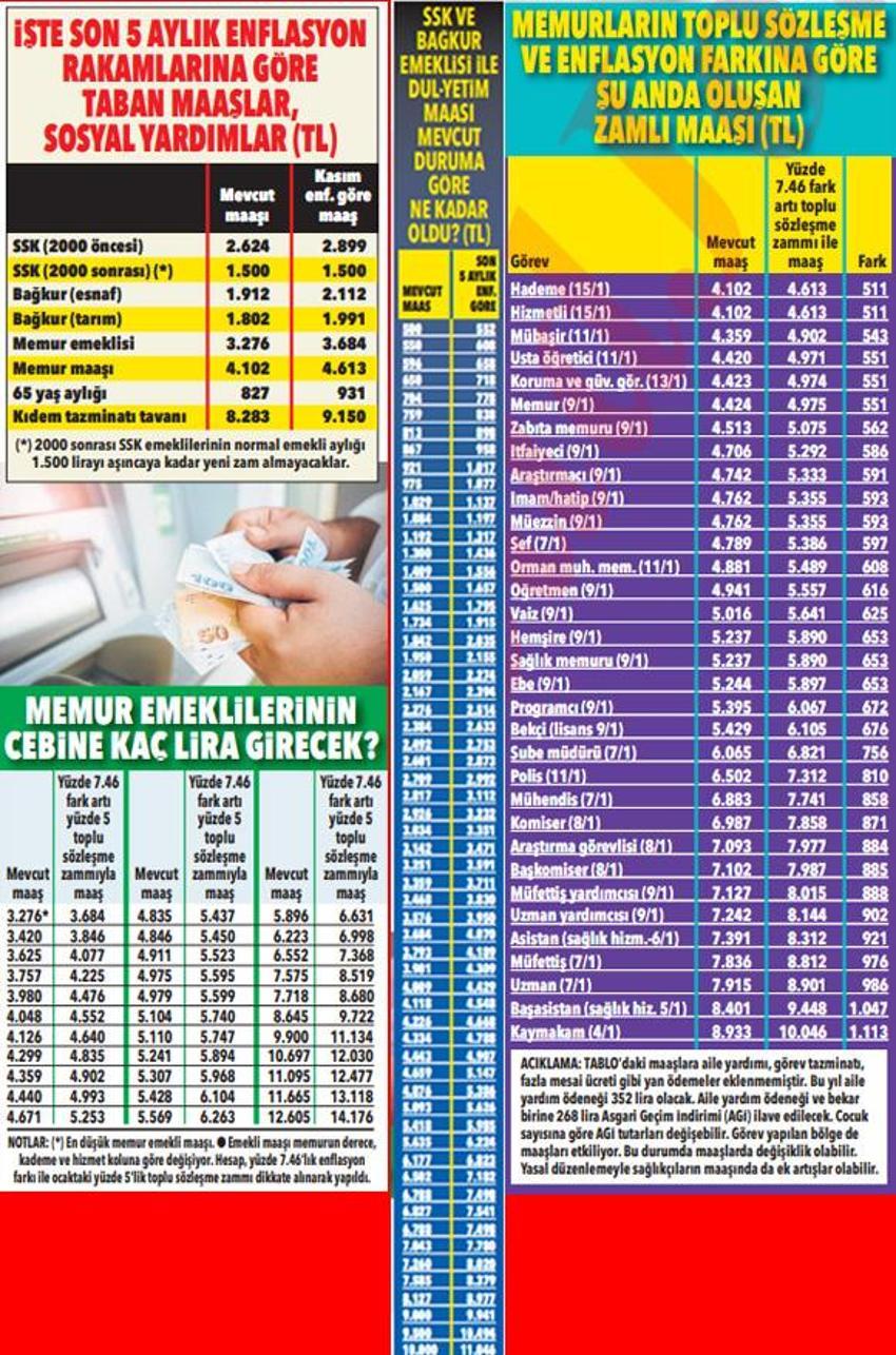 Emekli ve memurlara zam! 3.684 lira, son dönemin en yükseği...
