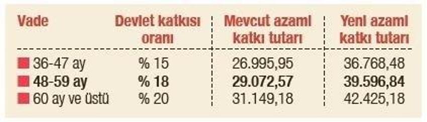 Zam geliyor! Yüzde 36 artıyor, devlet desteği ödemeleri 42 bin 425 liraya çıkıyor