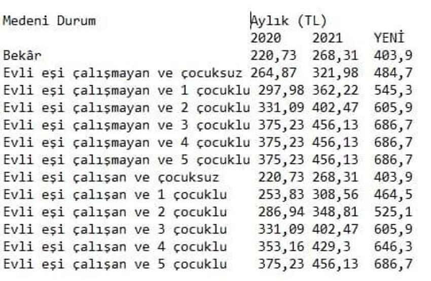 Asgari ücret zammıyla birlikte hepsi değişti! 2022'de kim ne kadar alacak? AGİ, kıdem tazminatı, işsizlik maaşı ve... 