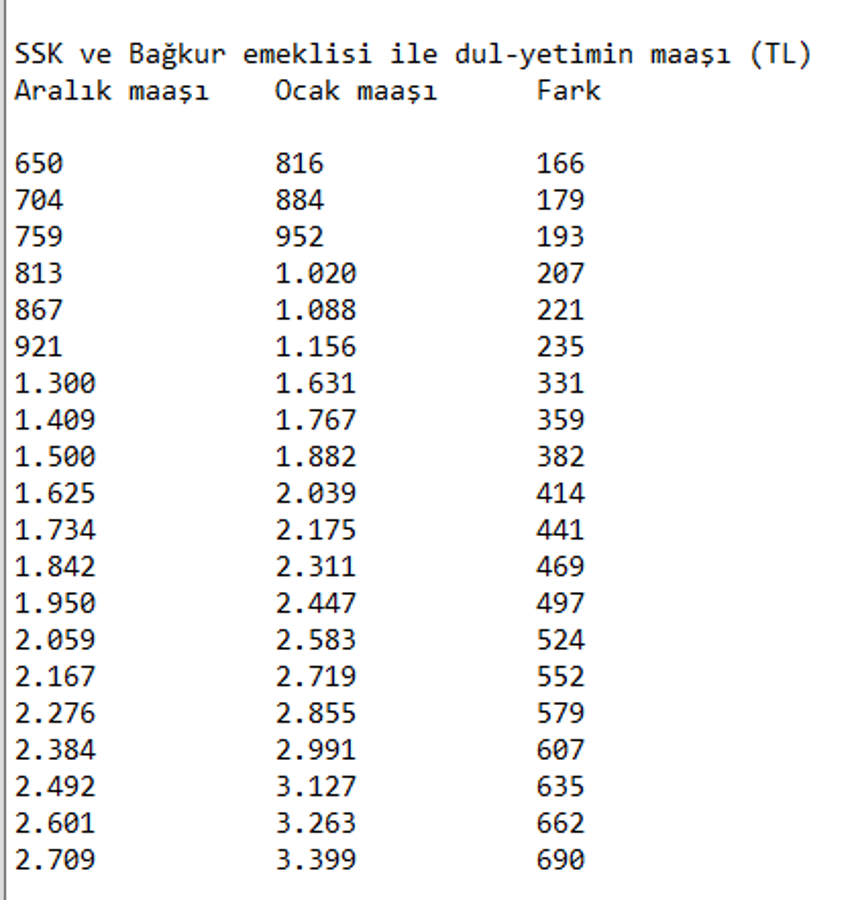 Memur, memur emeklisi, SSK, Bağkur emekli zamları açıklandı! İşte yeni maaşlar...