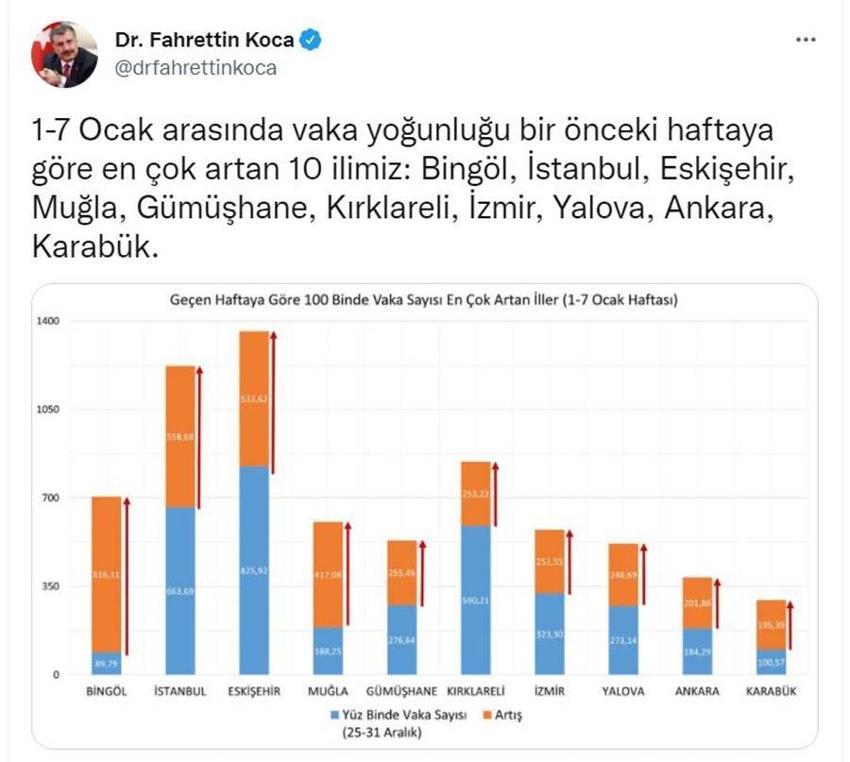 İllere göre haftalık vaka haritasını Bakan Koca paylaştı! İşte alarm veren 10 il...