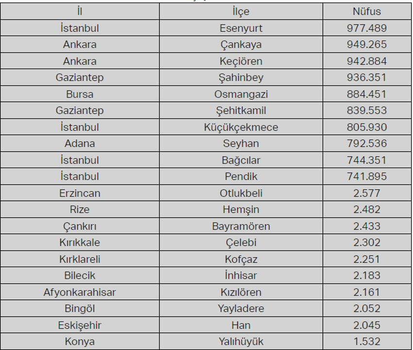  Türkiye'nin en büyük  ilçesi belli oldu! 57 ilden daha kalabalık, işte en büyük ve en küçük 10 ilçe...