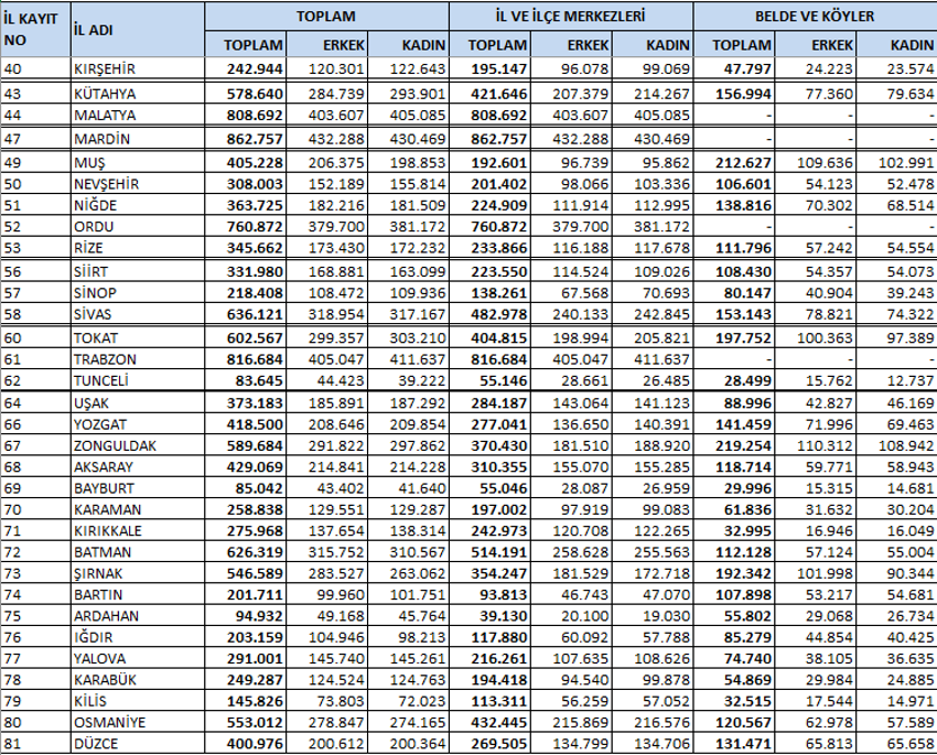  Türkiye'nin en büyük  ilçesi belli oldu! 57 ilden daha kalabalık, işte en büyük ve en küçük 10 ilçe...