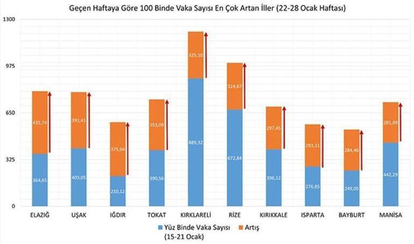 İl il haftalık vaka haritası belli oldu! İşte şehirlerde son durum...