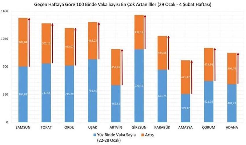 İllere göre haftalık vaka haritası belli oldu! Bakan Koca açıkladı: Zirvedeki iller değişti...