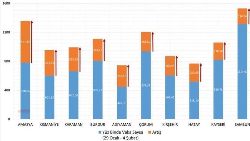 İllere göre vaka haritasını Bakan Koca paylaştı! İşte en çok artan 10 şehir...