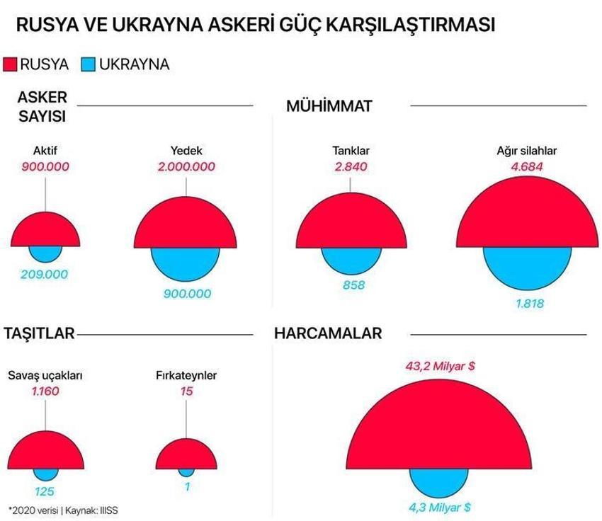 Rusya ve Ukrayna karşı karşıya! Hangi ordunun gücü daha fazla? Rakam ve grafiklerle Ukrayna ve Rusya karşılaştırması...