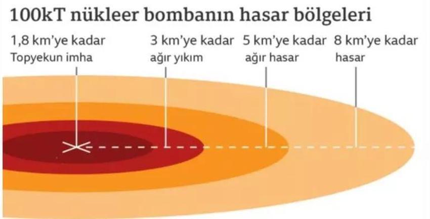 Ukrayna'da karizması yerle bir olan Putin gözdağı vermek için nükleer silahları devreye sokabilir...