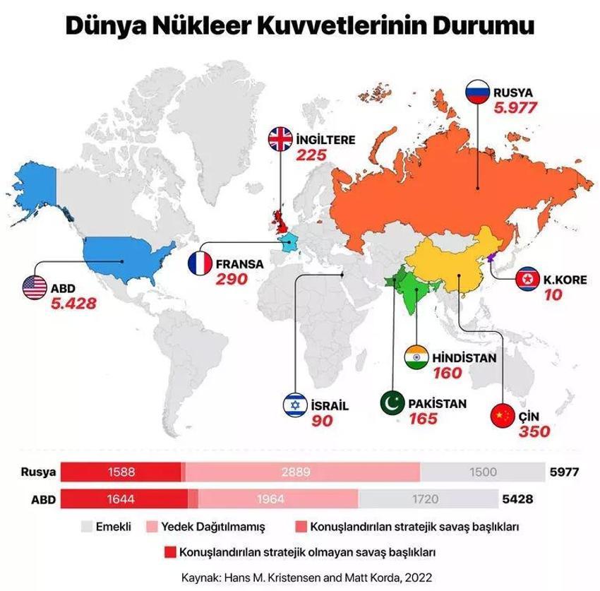 Ukrayna'da karizması yerle bir olan Putin gözdağı vermek için nükleer silahları devreye sokabilir...