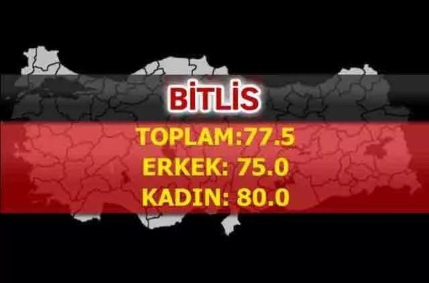 En uzun yaşayan iller belli oldu! İşte şehirlerin yaşam süreleri...