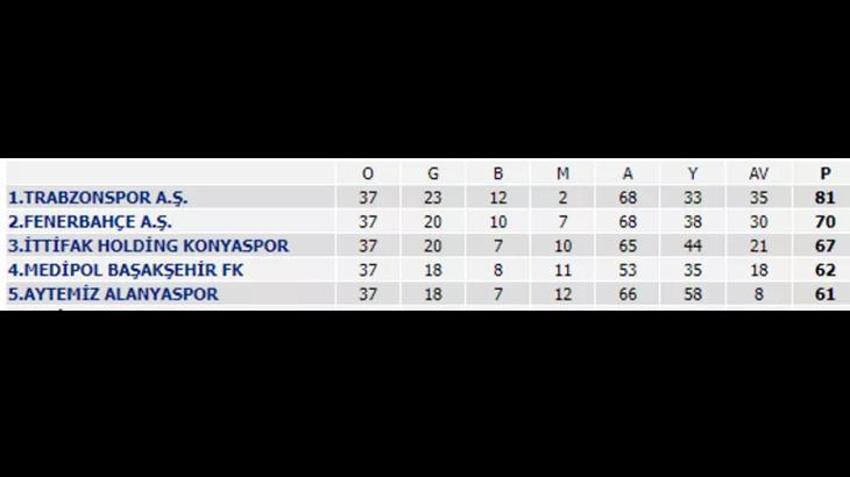 Süper Lig'de çekişmeli Avrupa yarışı! Hangi takımlar Avrupa'da mücadele edecek? İşte ülkemizi temsil edecek takımlar